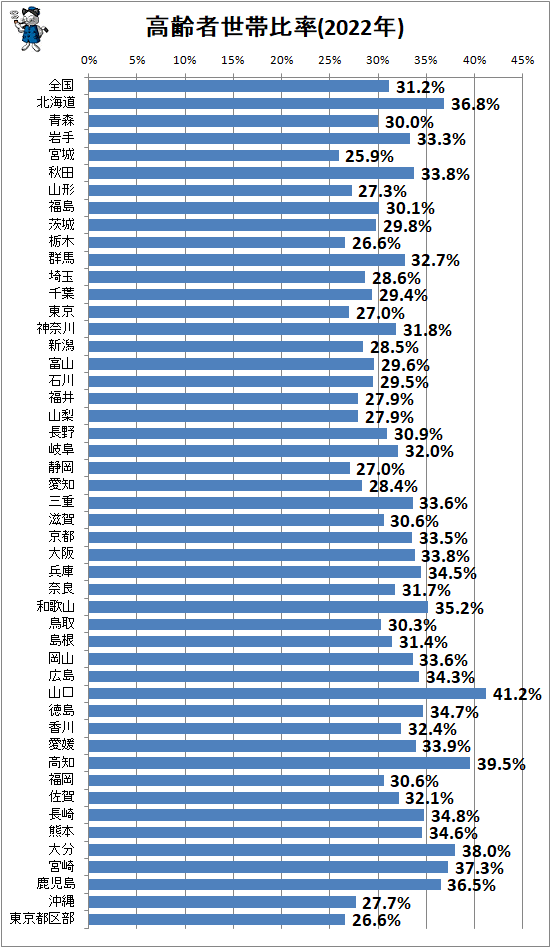 ↑ 高齢者世帯比率(2022年)
