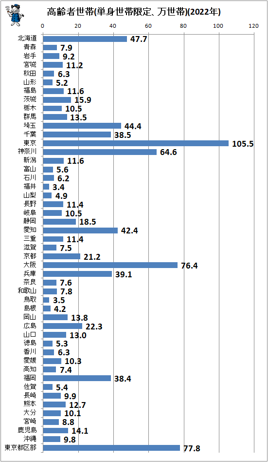 ↑ 高齢者世帯(単身世帯限定、万世帯)(2022年)