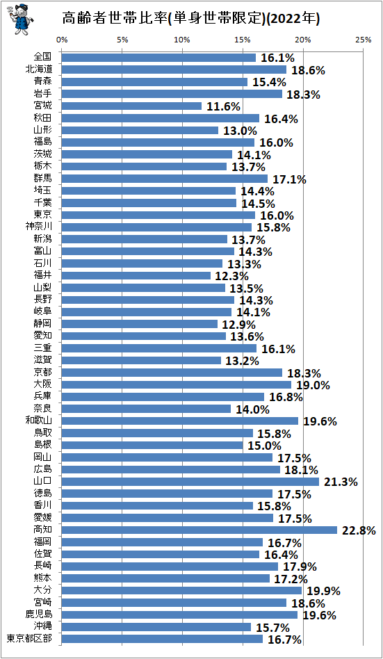 ↑ 高齢者世帯比率(単身世帯限定)(2022年)