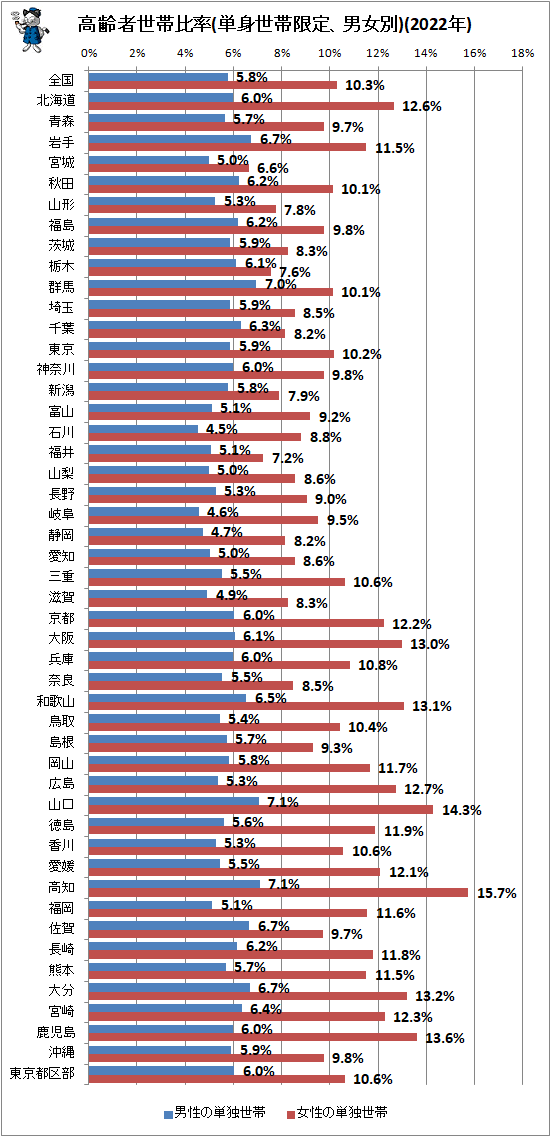↑ 高齢者世帯比率(単身世帯限定、男女別)(2022年)