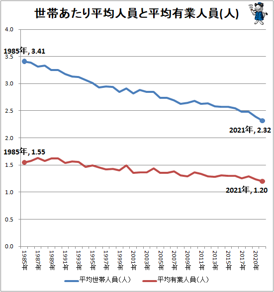 ↑ 世帯あたり平均人員と平均有業人員(人)