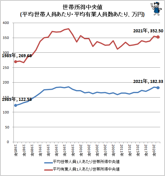 ↑ 世帯所得中央値(平均世帯人員あたり・平均有業人員数あたり、万円)