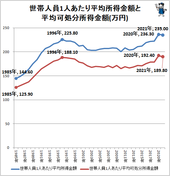 ↑ 世帯人員1人あたり平均所得金額と平均可処分所得金額(万円)