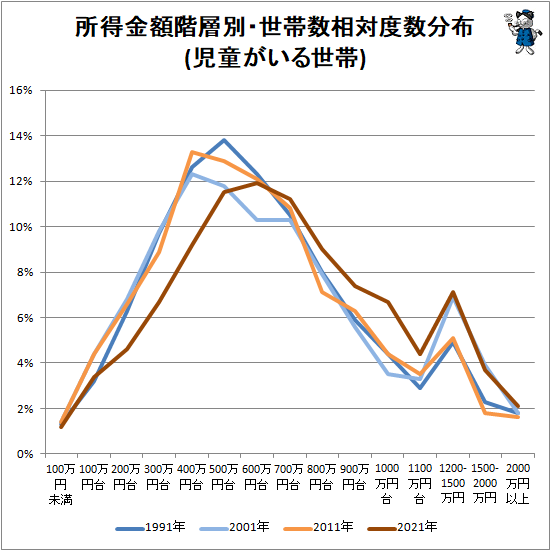 ↑ 所得金額階層別・世帯数相対度数分布(児童がいる世帯)