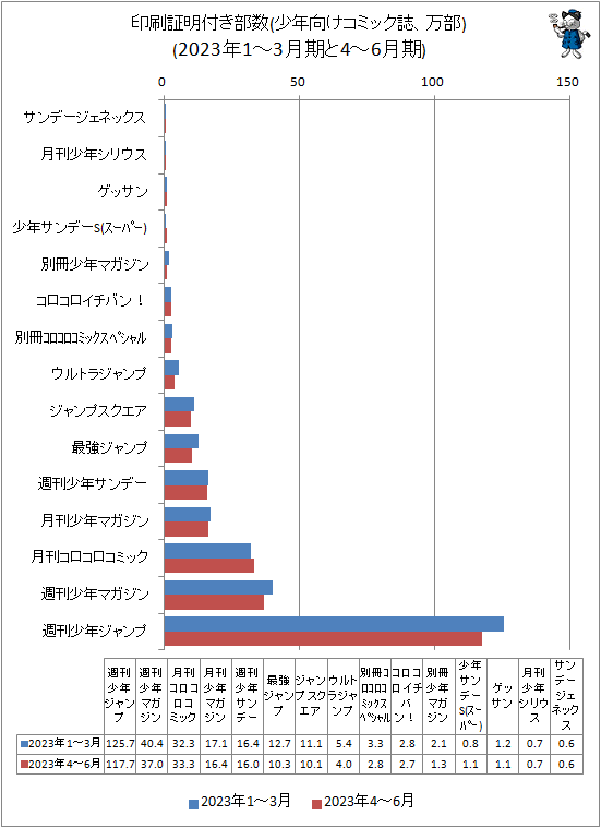 ↑ 印刷証明付き部数(少年向けコミック誌、万部)(2023年1-3月期と4-6月期)