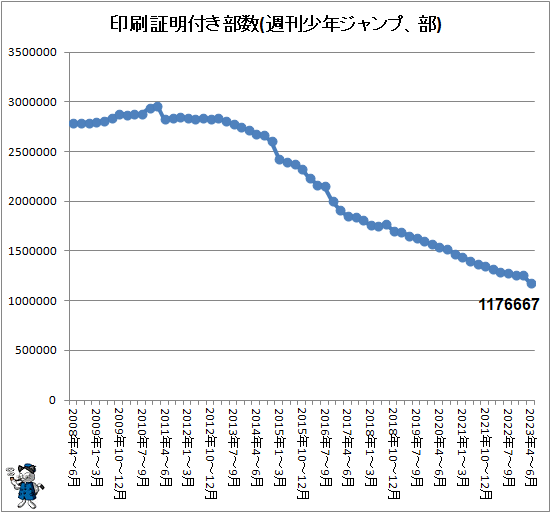 ↑ 印刷証明付き部数(週刊少年ジャンプ、部)