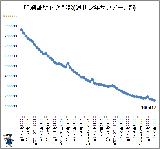 ↑ 印刷証明付き部数(週刊少年サンデー、部)