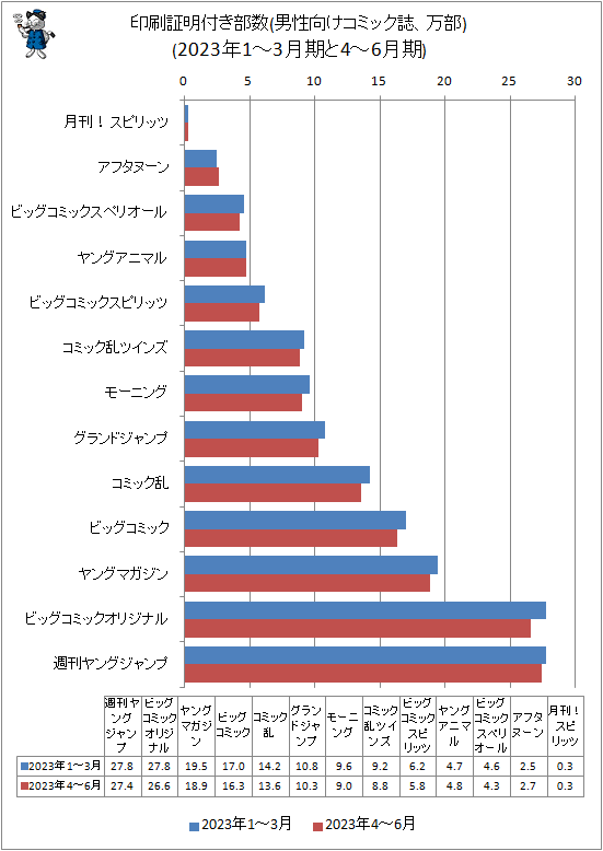 ↑ 印刷証明付き部数(男性向けコミック誌、万部)(2023年1-3月期と4-6月期)