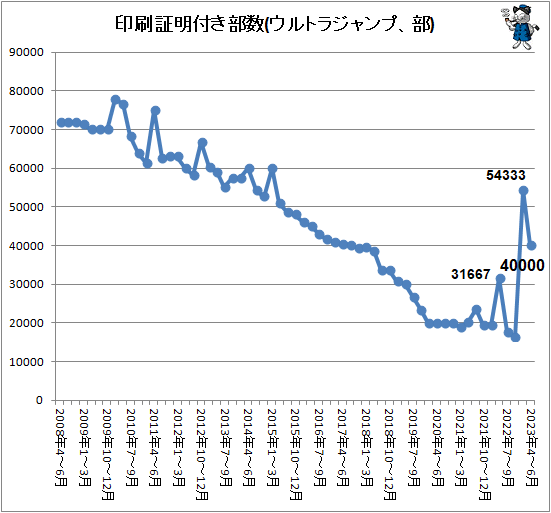 ↑ 印刷証明付き部数(ウルトラジャンプ、部)