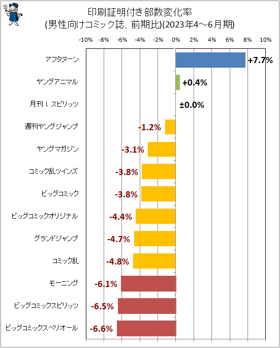 ↑ 印刷証明付き部数変化率(男性向けコミック誌、前期比)(2023年4-6月期)