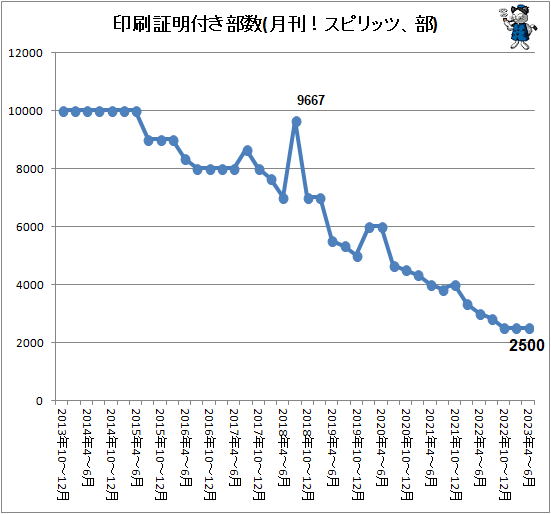 ↑ 印刷証明付き部数(月刊!スピリッツ、部)