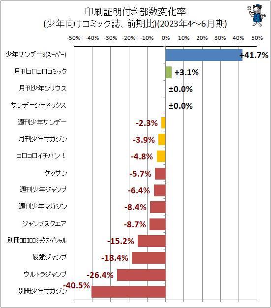 ↑ 印刷証明付き部数変化率(少年向けコミック誌、前期比)(2023年4-6月期)
