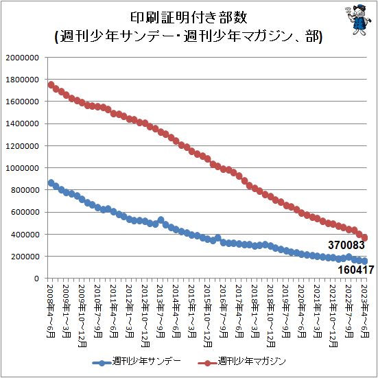 ↑ 印刷証明付き部数(週刊少年サンデー・週刊少年マガジン、部)