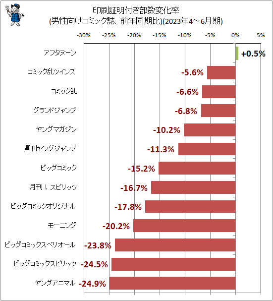 ↑ 印刷証明付き部数変化率(男性向けコミック誌、前年同期比)(2023年4-6月期)