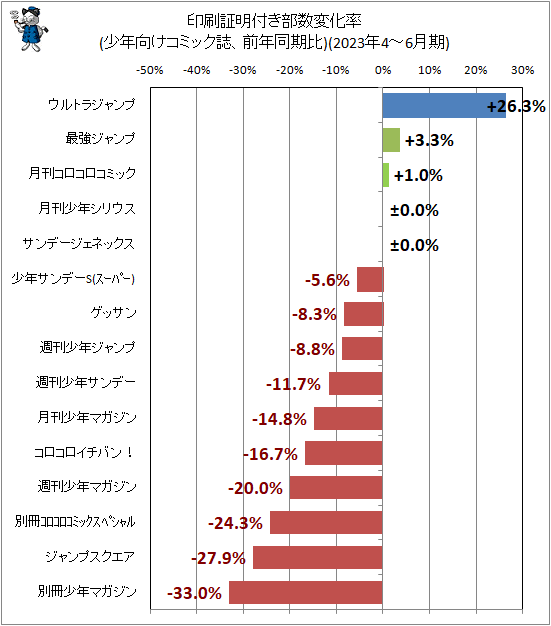 ↑ 印刷証明付き部数変化率(少年向けコミック誌、前年同期比)(2023年4-6月期)