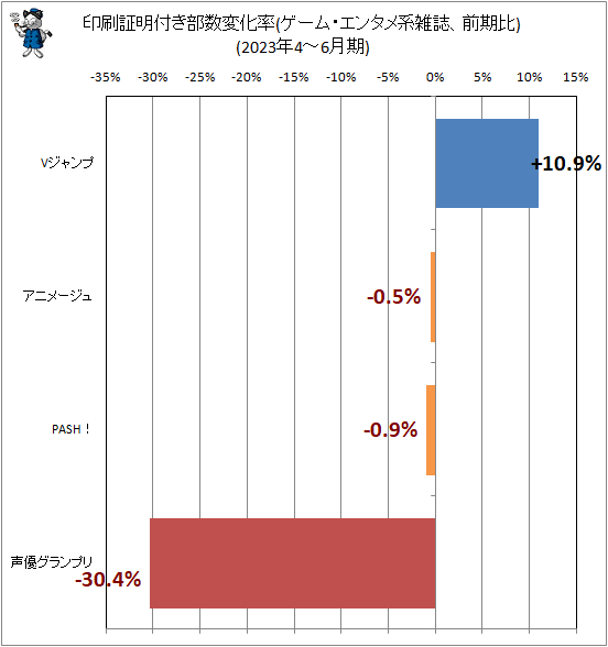 ↑ 印刷証明付き部数変化率(ゲーム・エンタメ系雑誌、前期比)(2023年4-6月期)