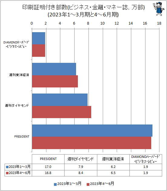 ↑ 印刷証明付き部数(ビジネス・金融・マネー誌、万部)(2023年1-3月期と4-6月期)