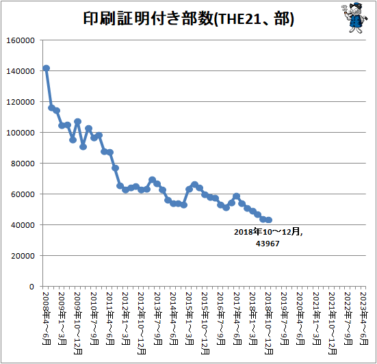 ↑ 印刷証明付き部数(THE21、部)