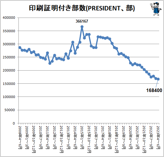 ↑ 印刷証明付き部数(PRESIDENT、部)