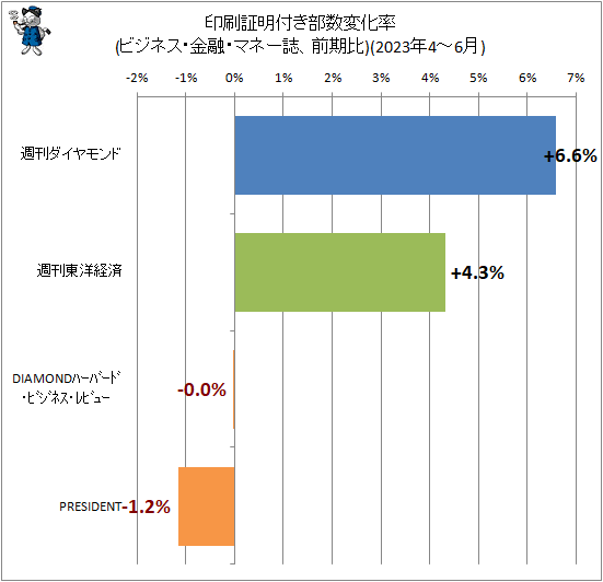 ↑ 印刷証明付き部数変化率(ビジネス・金融・マネー誌、前期比)(2023年4-6月)