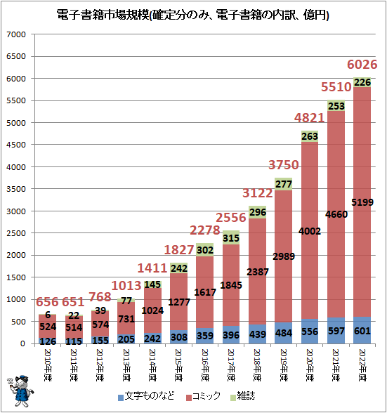 ↑ 電子書籍市場規模(確定分のみ、電子書籍の内訳、億円)