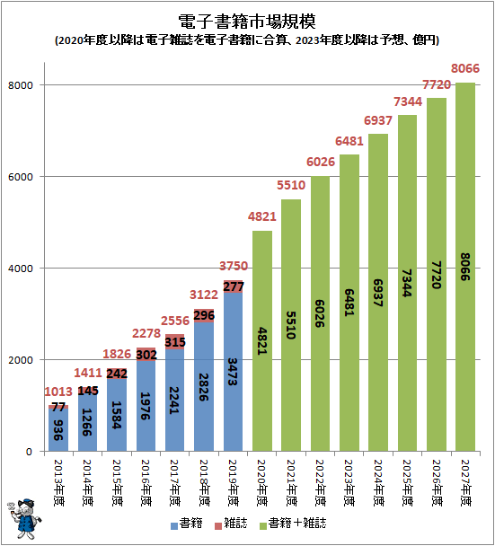 ↑ 電子書籍市場規模(2020年度以降は電子雑誌を電子書籍に合算、2023年度以降は予想、億円)