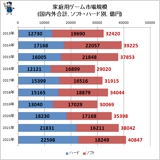 ↑ 家庭用ゲーム市場規模(国内外合計、ソフト・ハード別、億円)