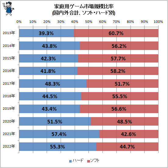 ↑ 家庭用ゲーム市場規模比率(国内外合計、ソフト・ハード別)