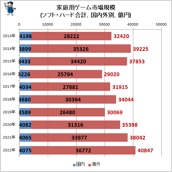 ↑ 家庭用ゲーム市場規模(ソフト・ハード合計、国内外別、億円)
