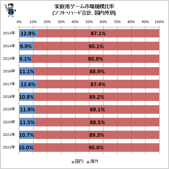 ↑ 家庭用ゲーム市場規模比率(ソフト・ハード合計、国内外別)