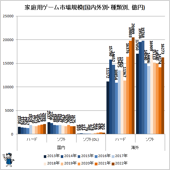 ↑ 家庭用ゲーム市場規模(国内外別・種類別、億円)