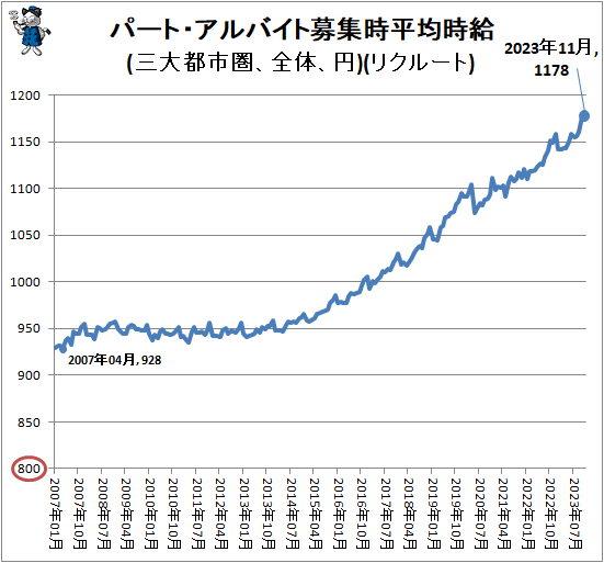 ↑ パート・アルバイト募集時平均時給(三大都市圏、全体、円)(リクルート)