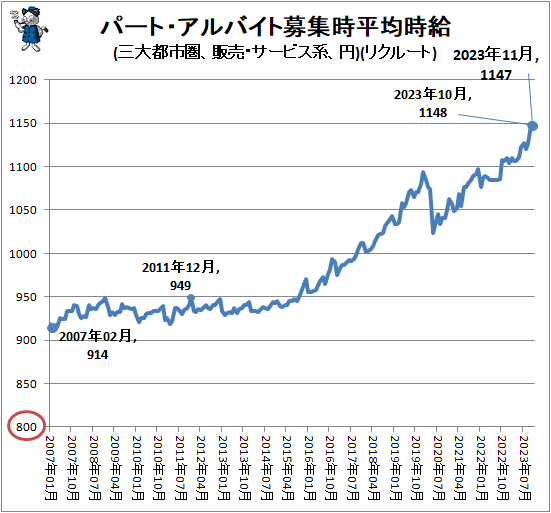 ↑ パート・アルバイト募集時平均時給(三大都市圏、販売・サービス系、円)(リクルート)