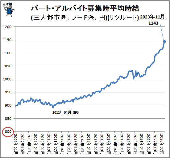 ↑ パート・アルバイト募集時平均時給(三大都市圏、フード系、円)(リクルート)
