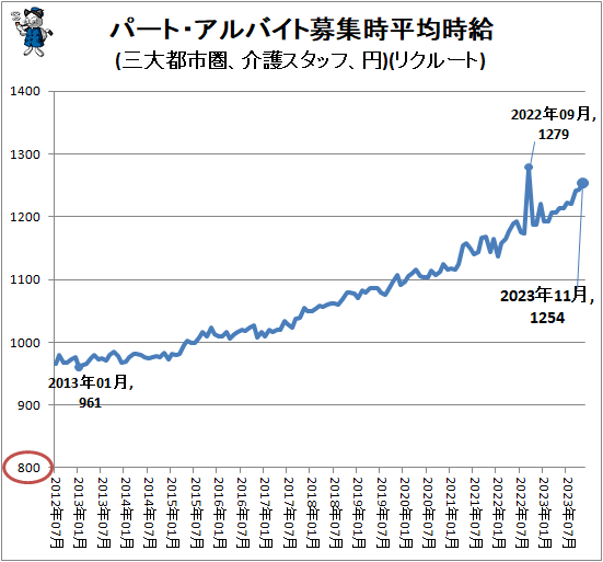 ↑ パート・アルバイト募集時平均時給(三大都市圏、介護スタッフ、円)(リクルート)