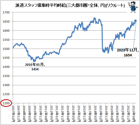 ↑ 派遣スタッフ募集時平均時給(三大都市圏・全体、円)(リクルートジョブズ)