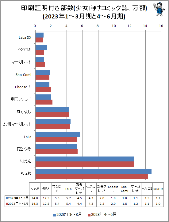 ↑ 印刷証明付き部数(少女向けコミック誌、万部)(2023年1-3月期と2023年4-6月期)