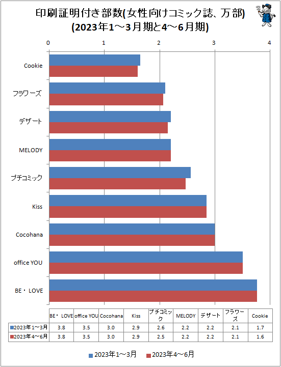 ↑ 印刷証明付き部数(女性向けコミック誌、万部)(2023年1-3月期と4-6月期)