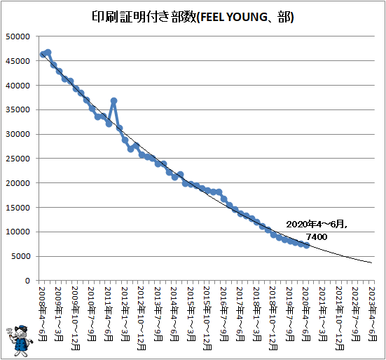 ↑ 印刷証明付き部数(FEEL YOUNG、部)