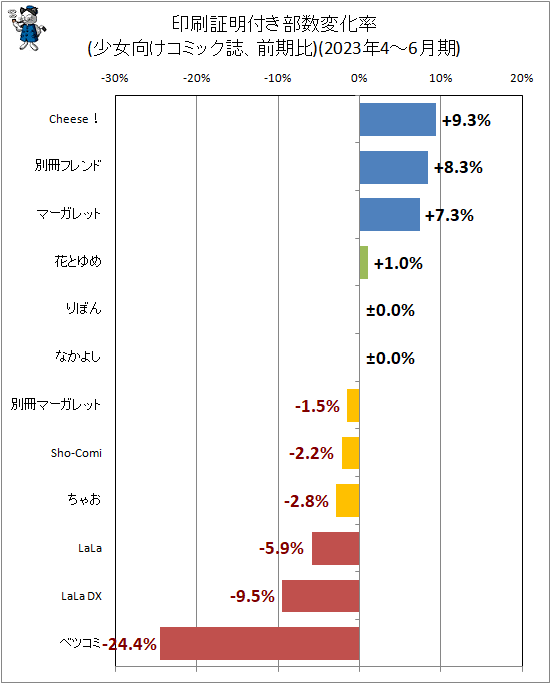↑ 印刷証明付き部数変化率(少女向けコミック誌、前期比)(2023年4-6月期)