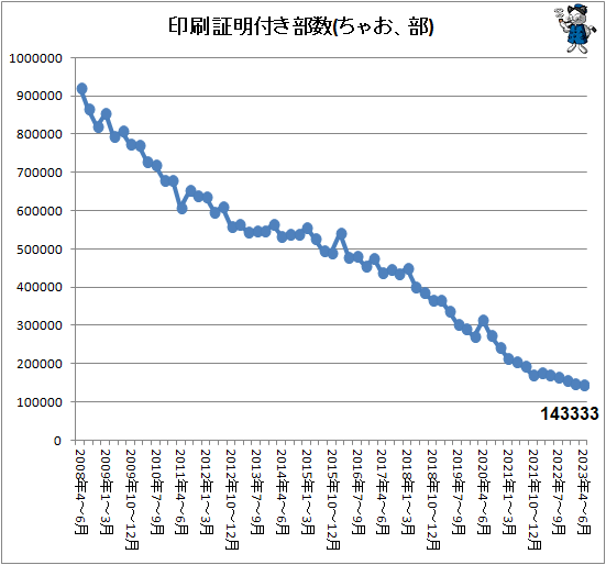 ↑ 印刷証明付き部数(ちゃお、部)