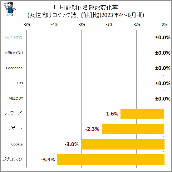 ↑ 印刷証明付き部数変化率(女性向けコミック誌、前期比)(2023年4-6月期)