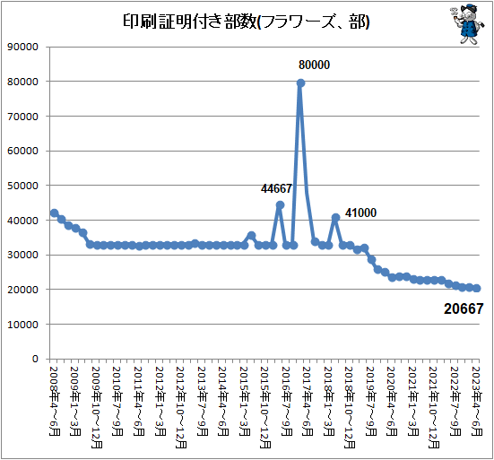 ↑ 印刷証明付き部数(フラワーズ、部)