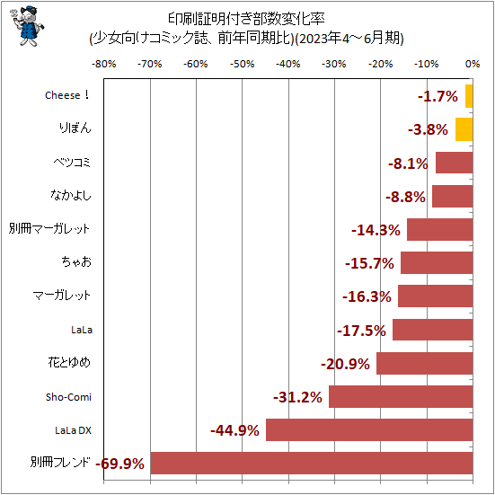 ↑ 印刷証明付き部数変化率(少女向けコミック誌、前年同期比)(2023年4-6月期)