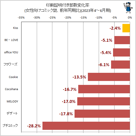 ↑ 印刷証明付き部数変化率(女性向けコミック誌、前年同期比)(2023年4-6月期)