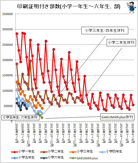 ↑ 印刷証明付き部数(小学一年生-六年生、部)