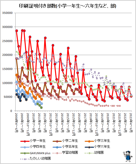 ↑ 印刷証明付き部数(小学一年生-六年生など、部)