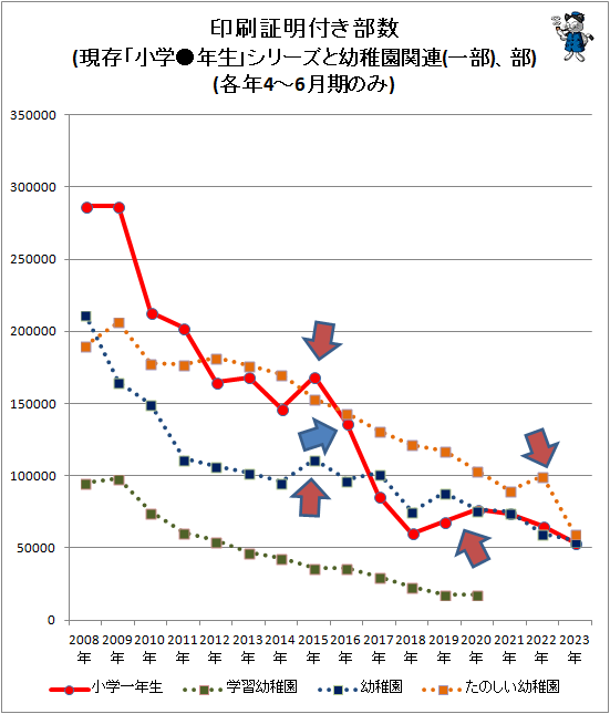 ↑ 印刷証明付き部数(現存「小学●年生」シリーズと幼稚園関連(一部)、部)(各年4-6月期のみ)