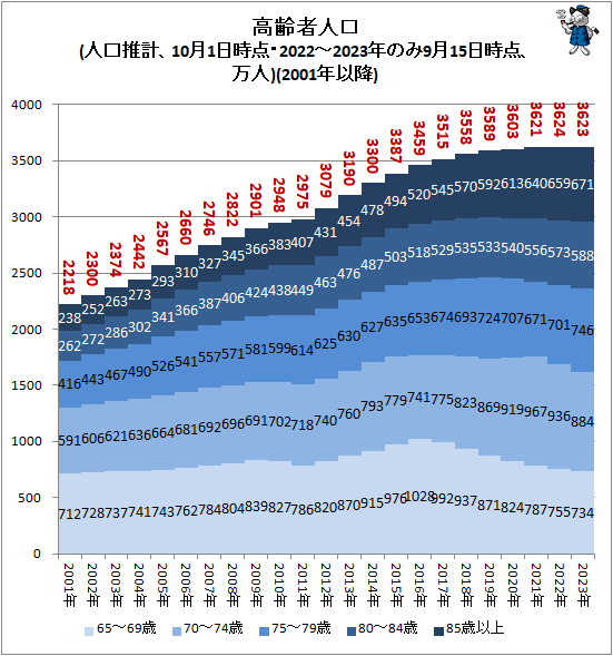 ↑ 高齢者人口(人口推計、10月1日時点・2022-2023年のみ9月15日時点、万人)(2001年以降)