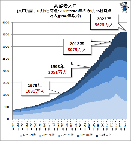 ↑ 高齢者人口(人口推計、10月1日時点・2022-2023年のみ9月15日時点、万人)(1947年以降)